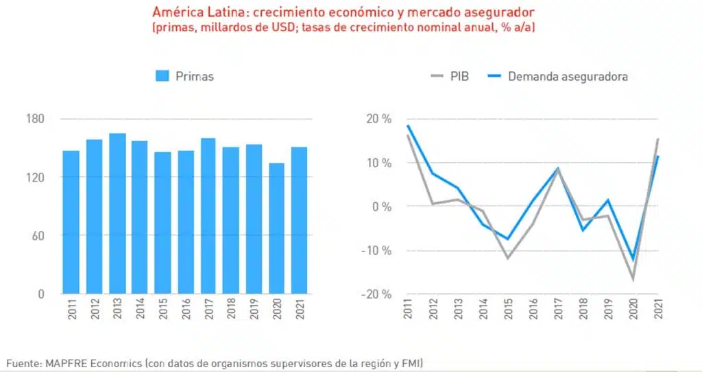 América latina, crecimiento económico y mercado asegurador 