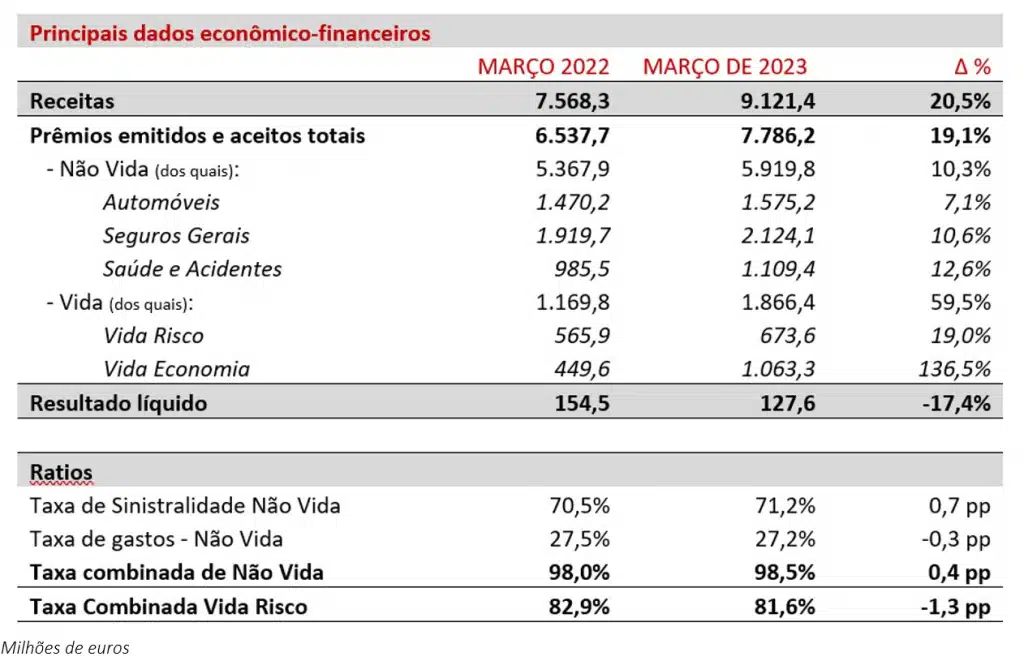 apresentacao-resultados-primeiro-trimestre-2023-Tabla-1-2-1024x661