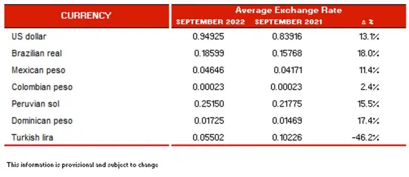 Average Exchange Rate - September 2022