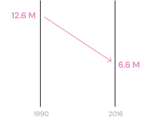 Data on children under five years old.