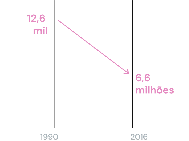 Dados em crianças menores de 5 anos