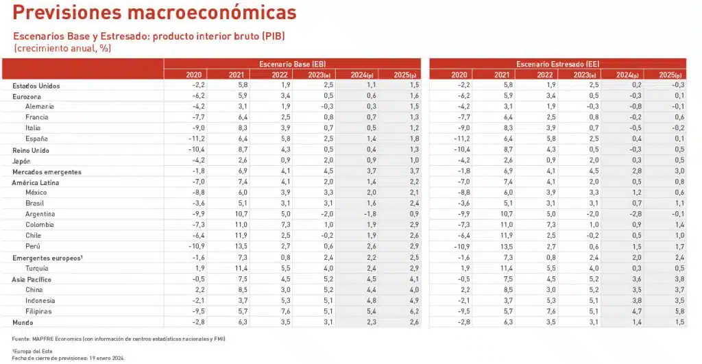 crecimiento global