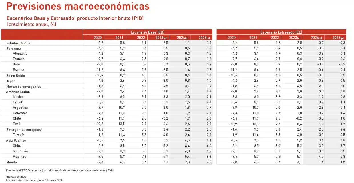 A MAPFRE Economics prevê um crescimento da economia global de 2,3 em