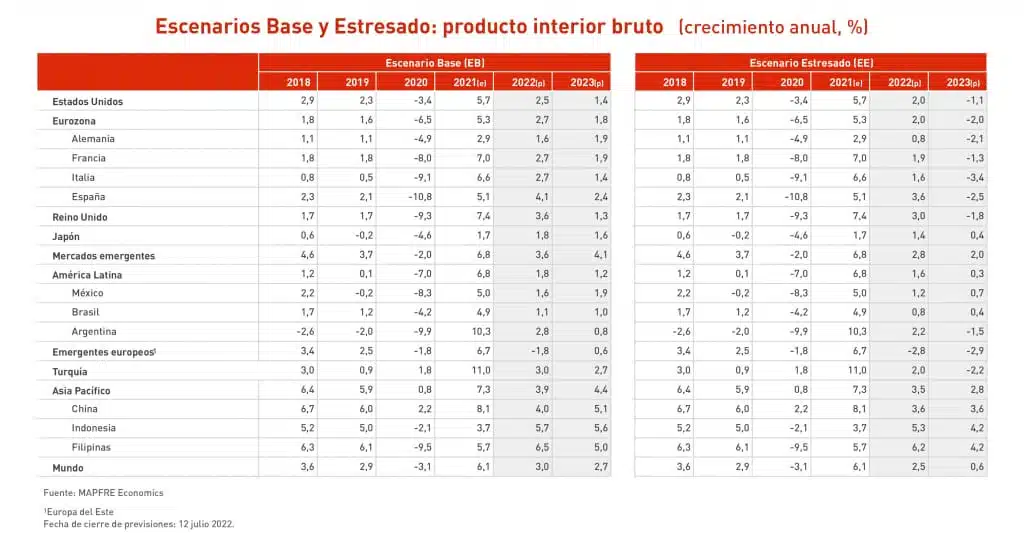 Escenarios Base y Estresado: producto interior bruto