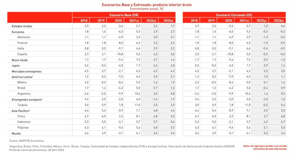 Escenarios Base y Estresado: producto interior bruto (PIB)