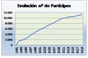 evolucion