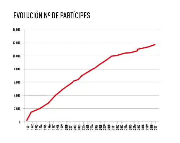 Evolución nº partícipes