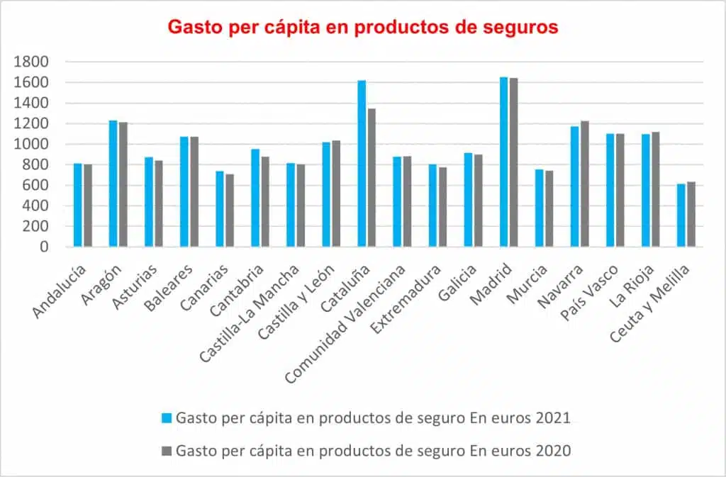 Gasto per cápita en productos de seguros