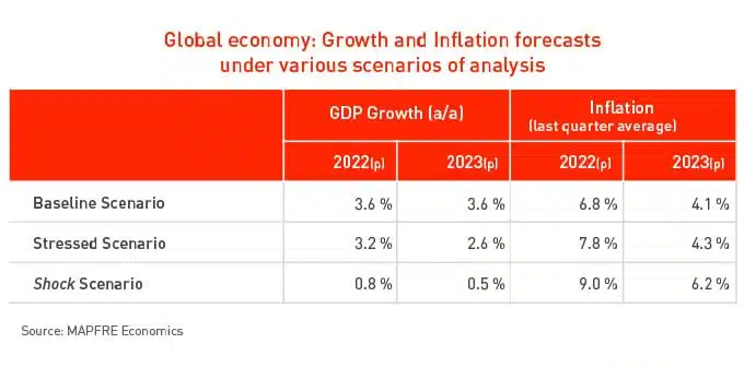 Global economy Global economy