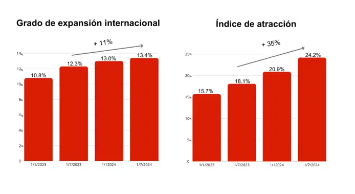 Expansión internacional e índice de atracción