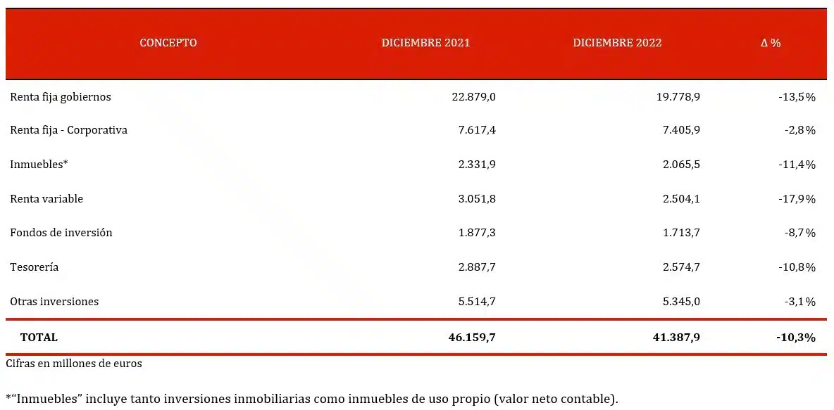 Inversión MAPFRE 2022