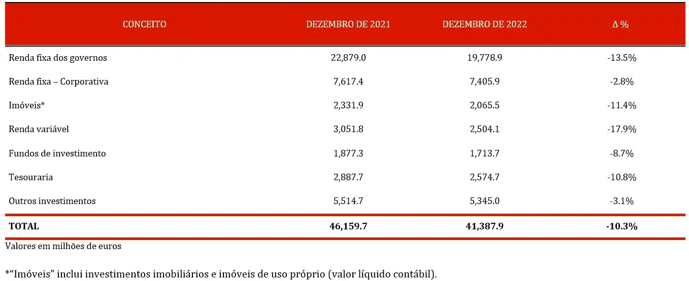 Investimentos da MAPFRE 2022