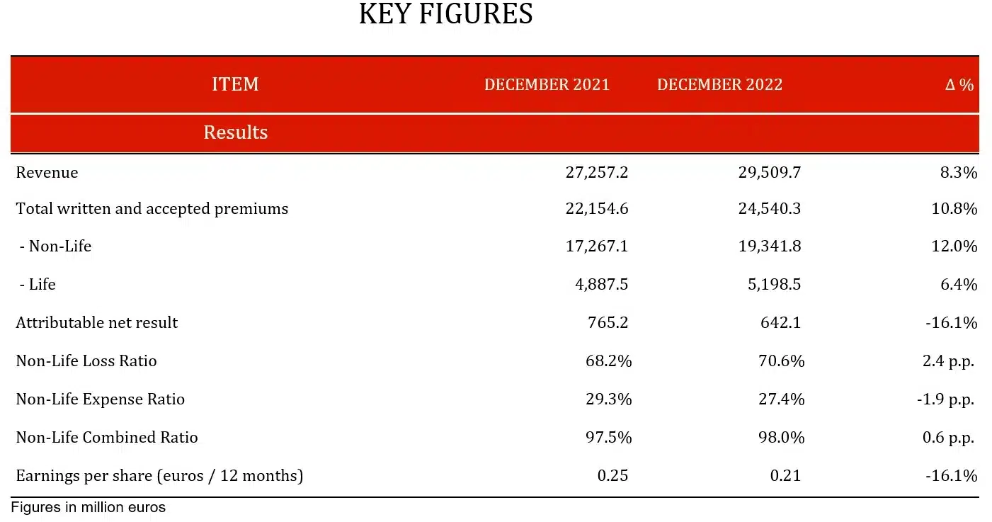 Key figures 2022