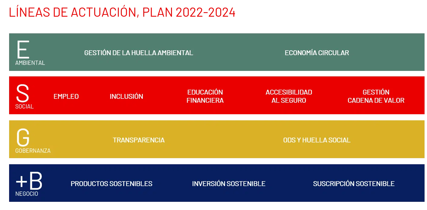 Líneas de actuación 2022-2024
