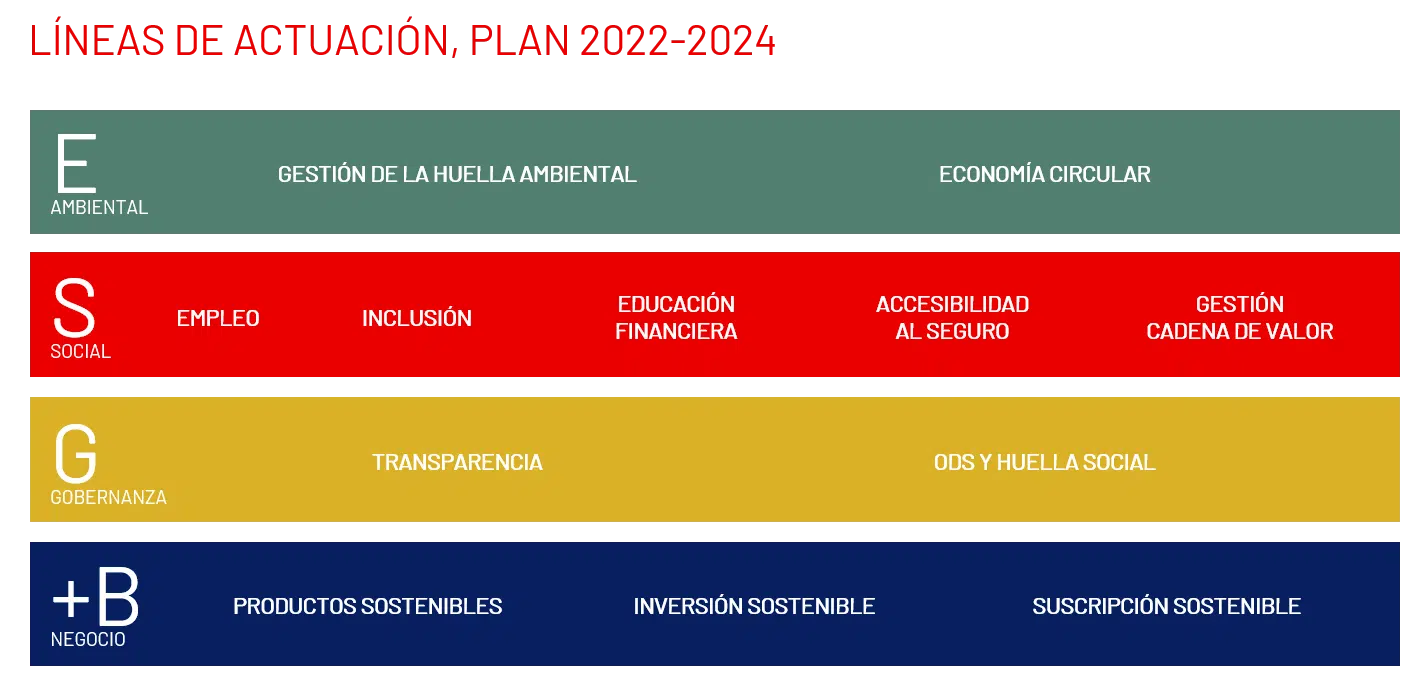 Líneas de actuación 2022-2024 Líneas de actuación 2022-2024