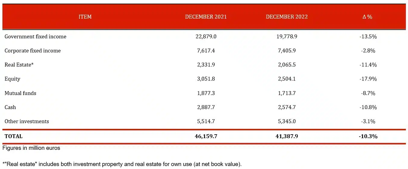 MAPFRE’s investments  2022