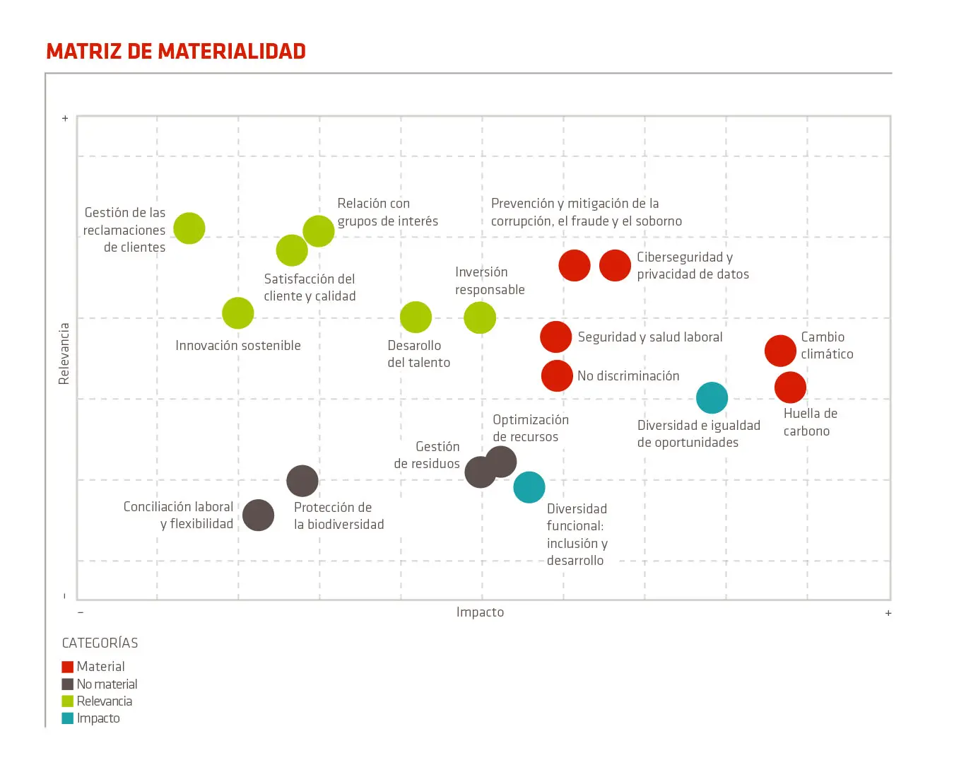 Matriz de materialidad