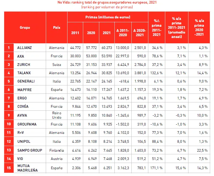 No Vida: ranking total de grupos aseguradores europeos, 2021