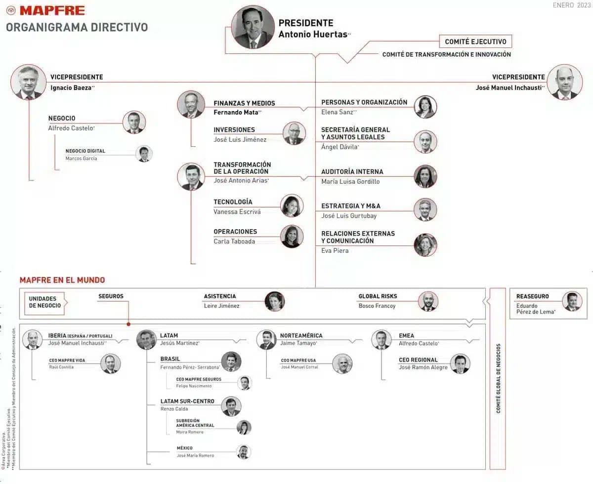 MAPFRE Organigrama 2023