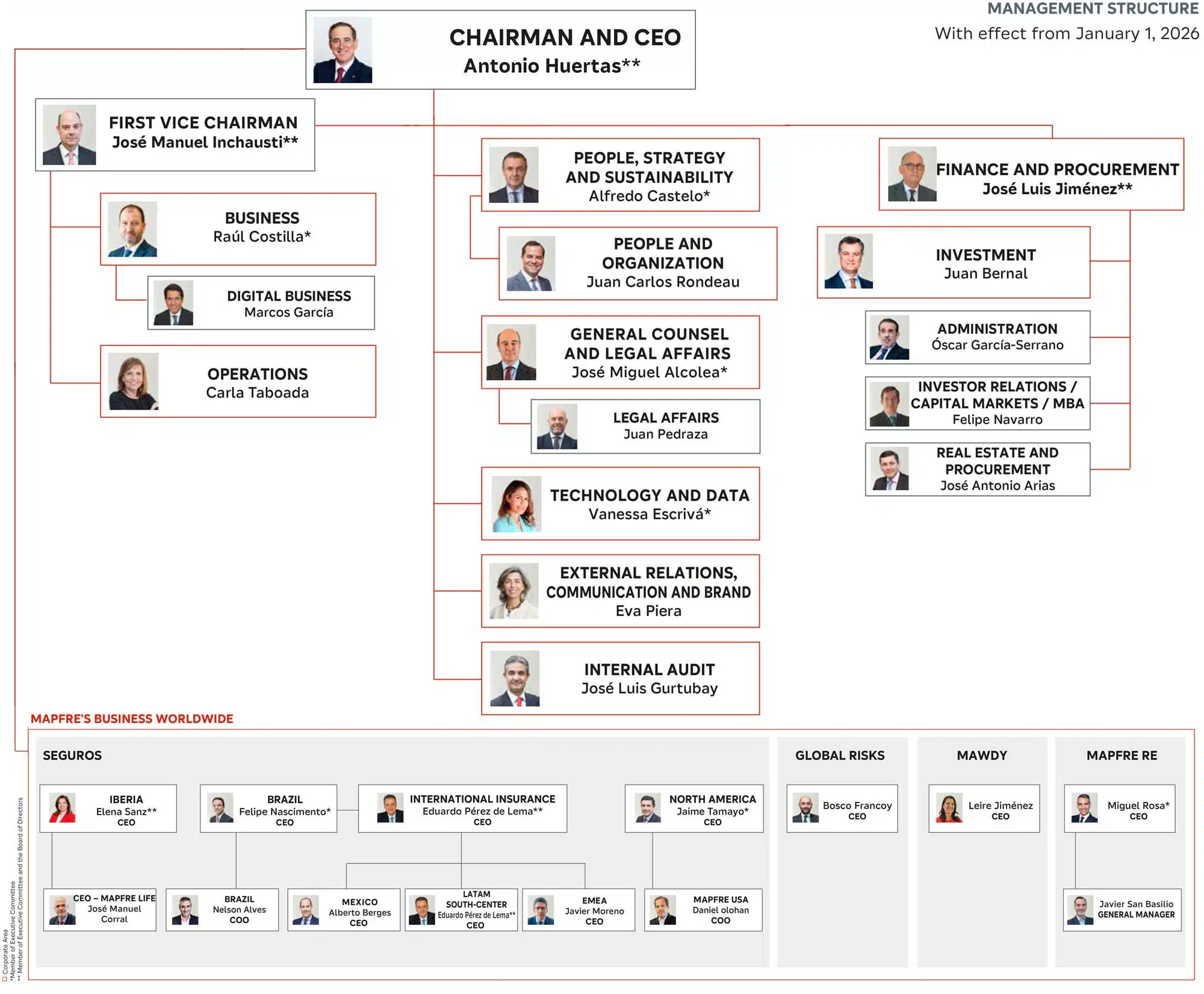 MAPFRE Organigrama 2026
