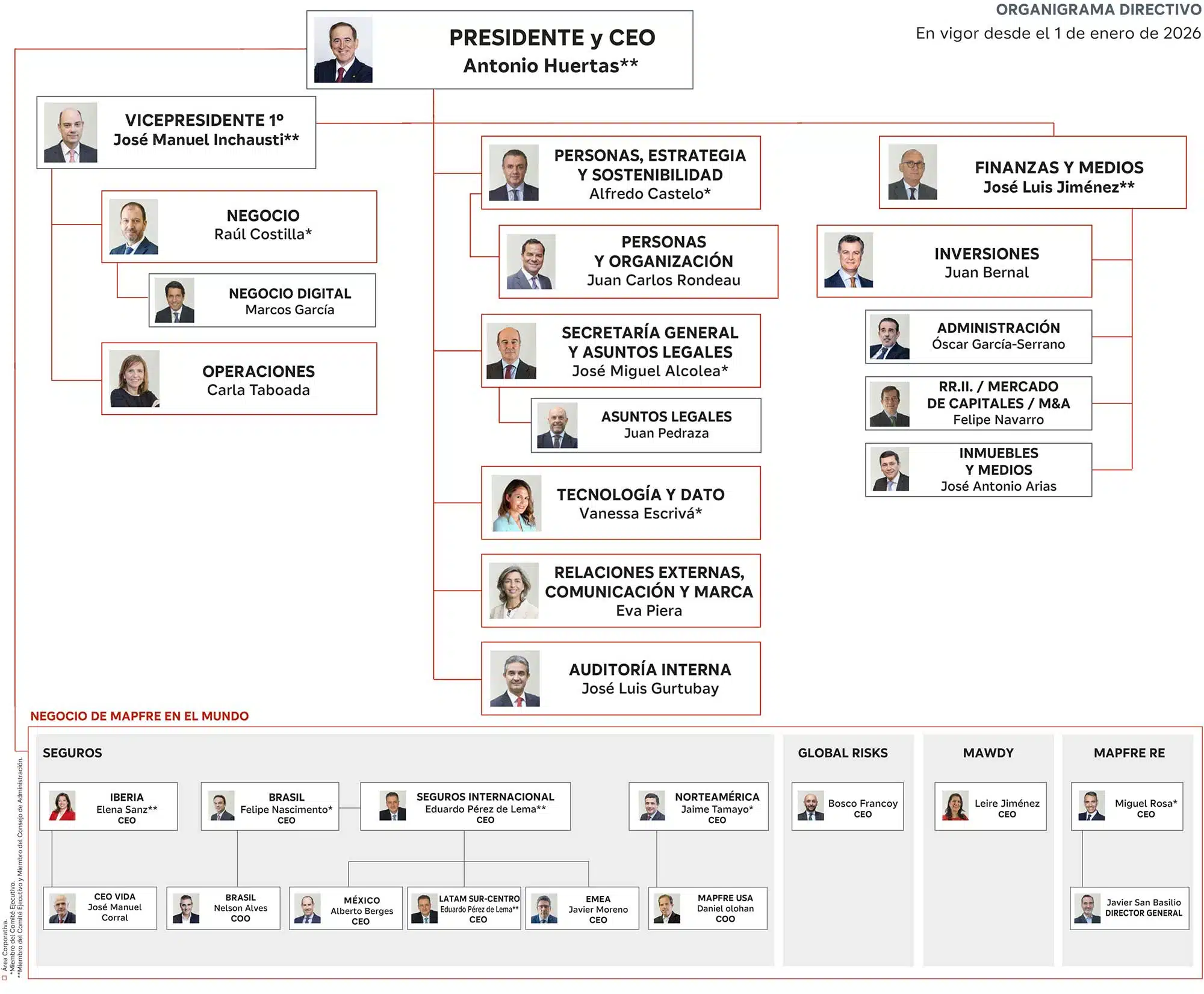 MAPFRE Organigrama 2026