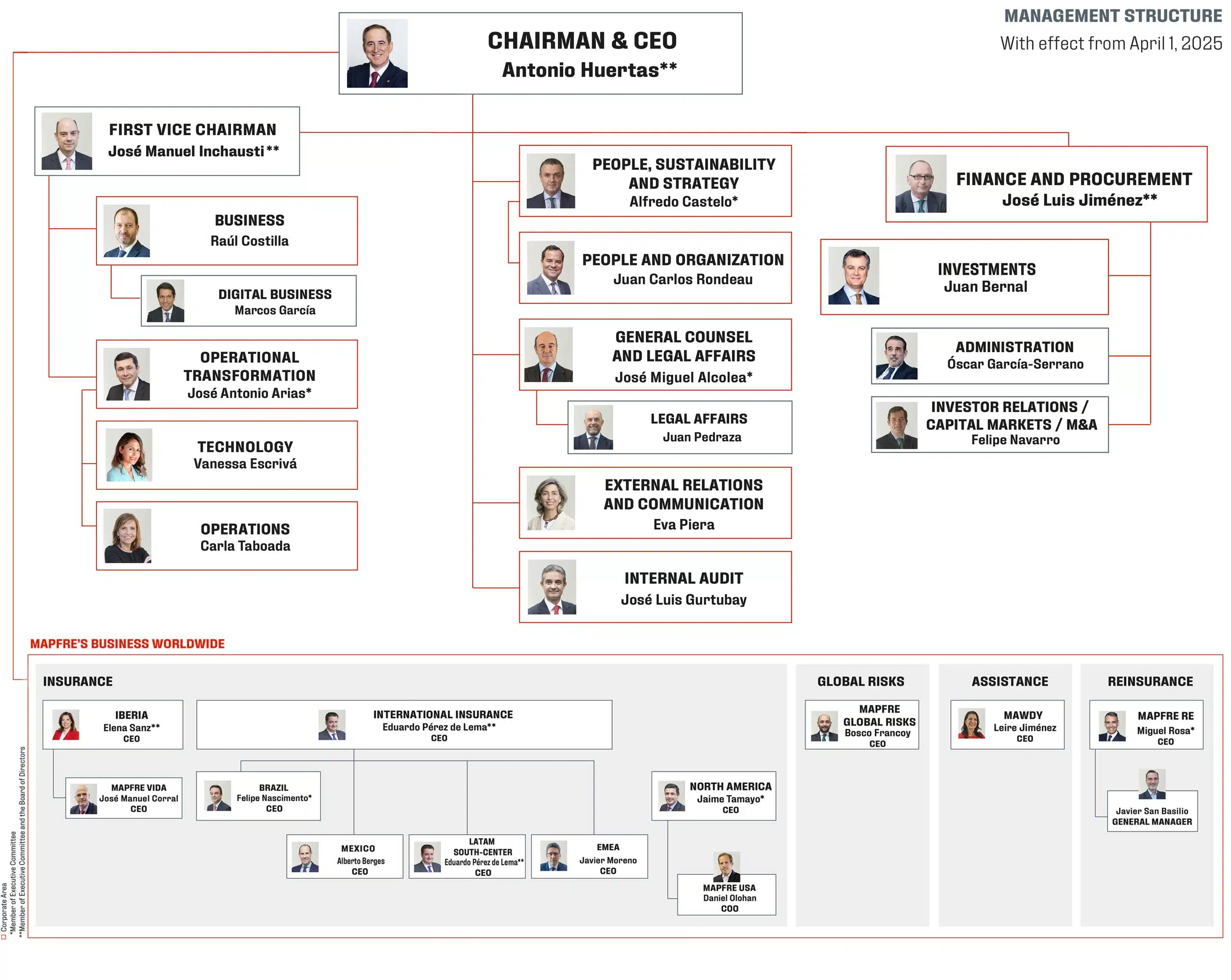 MAPFRE Organigrama 2025