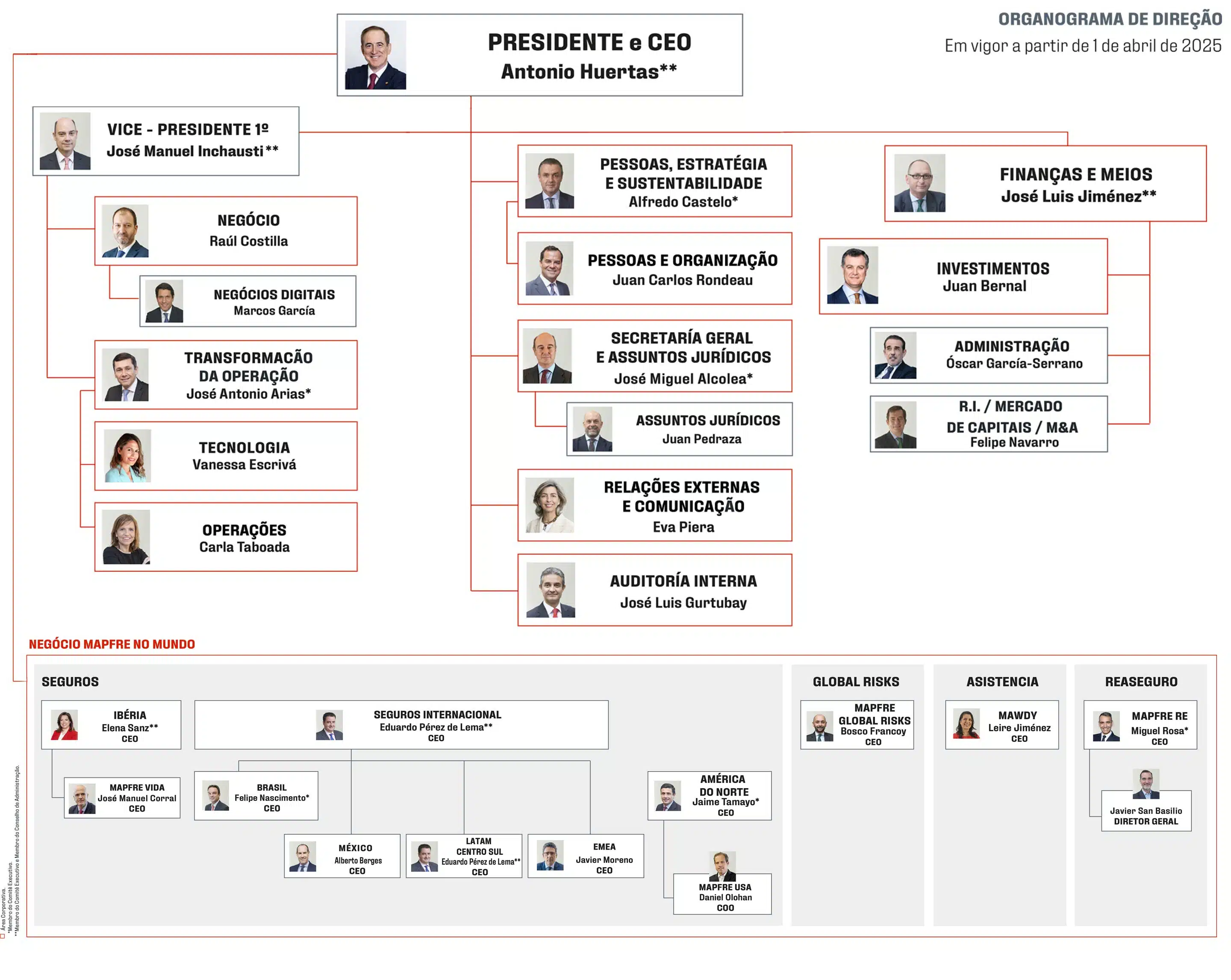 Organograma da Diretoria 2025
