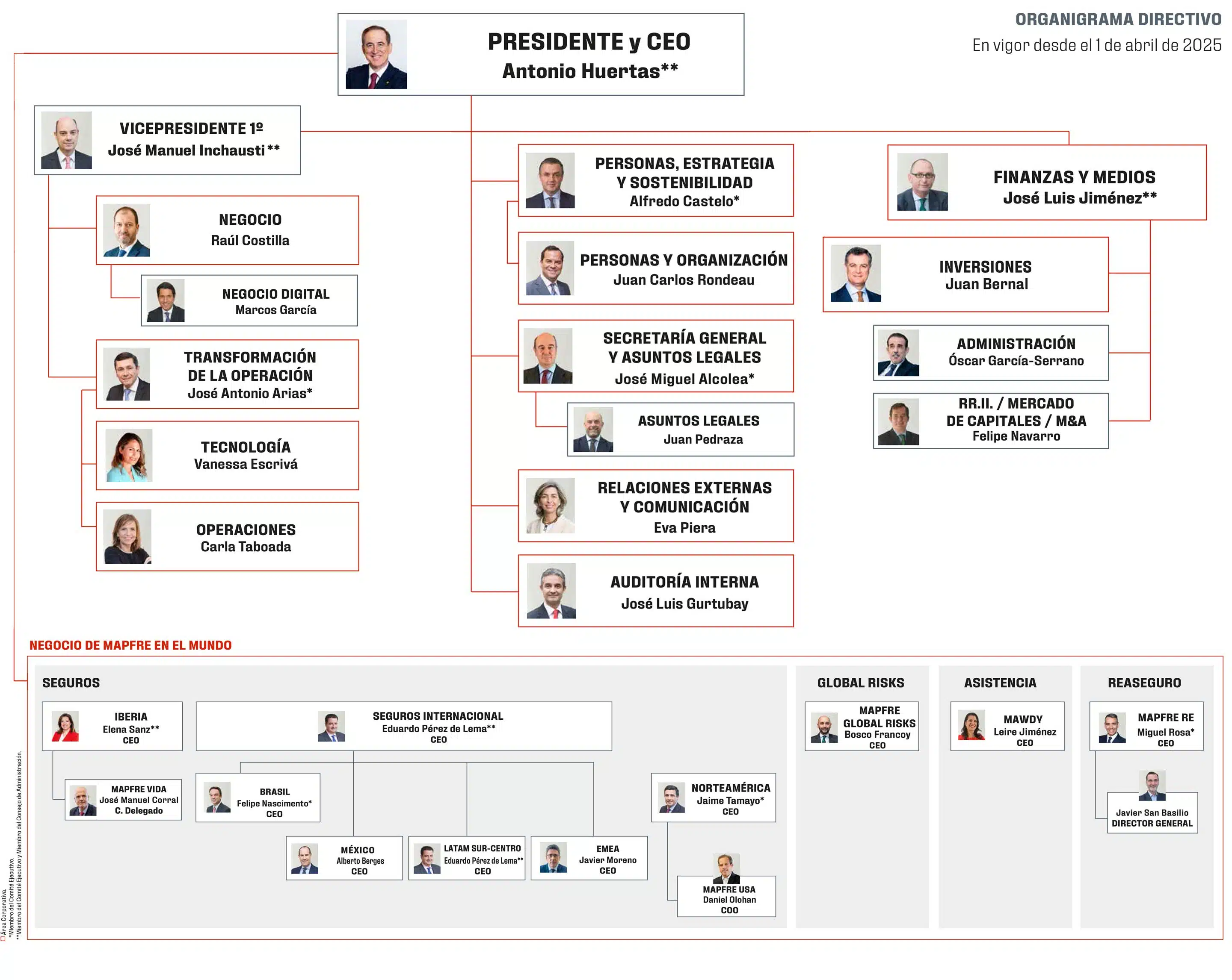 MAPFRE Organigrama 2025