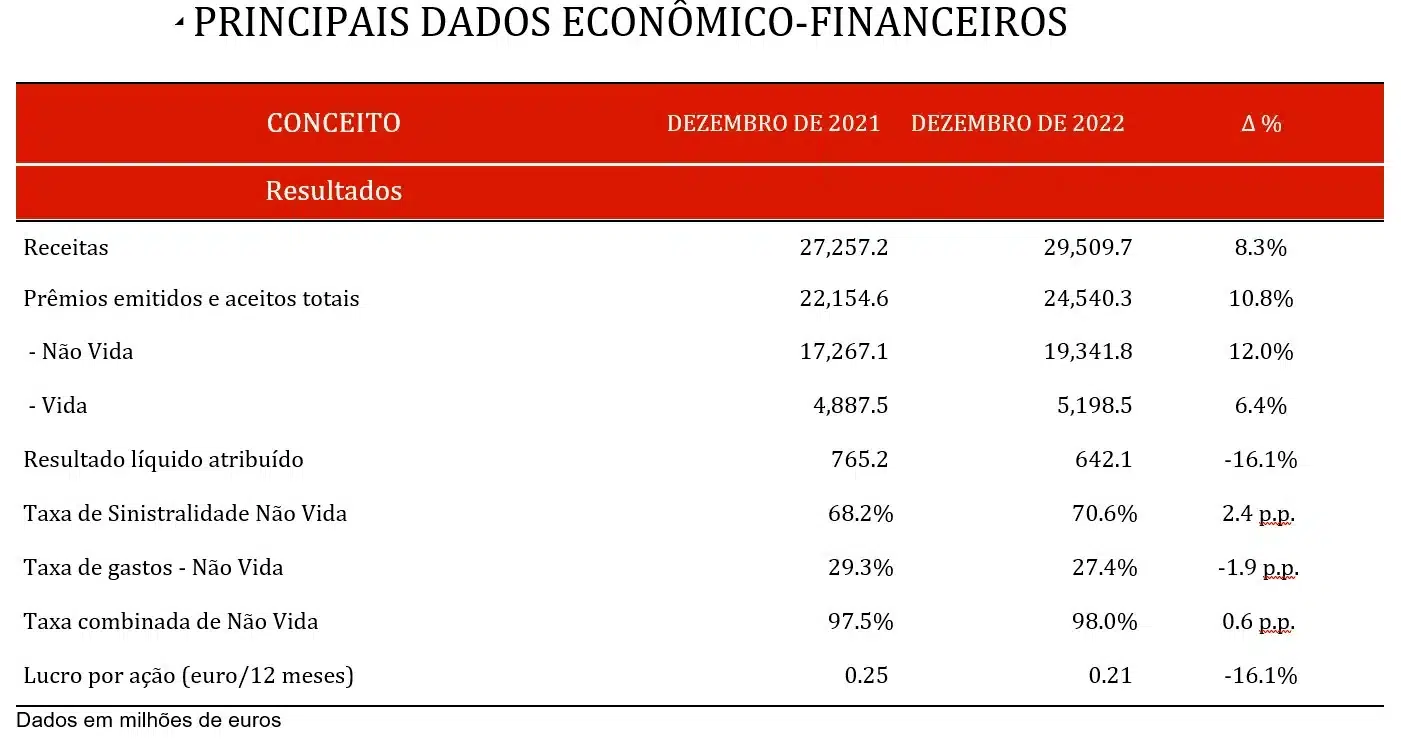 Principais dados econômico-financeiros 2022