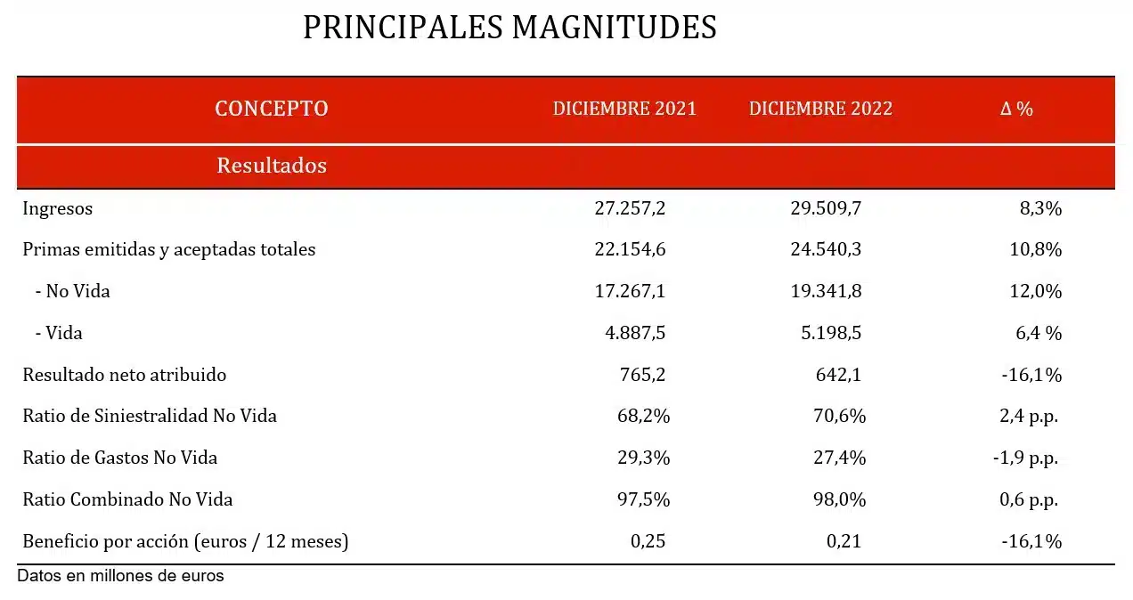 Principales Magnitudes 2022