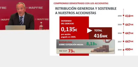 MAPFRE celebra su segundo encuentro virtual con accionistas 