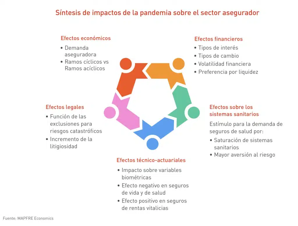 Síntesis de impactos de la pandemia sobre el sector asegurador