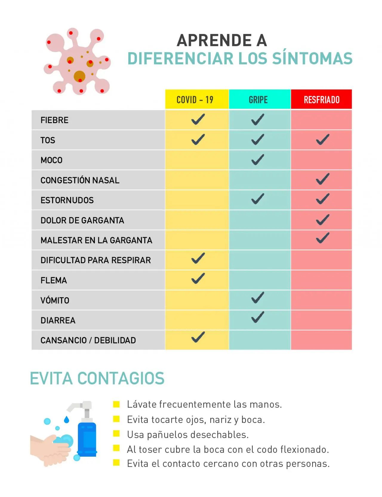 Diferencia los síntomas del COVID19 con otras infecciones de