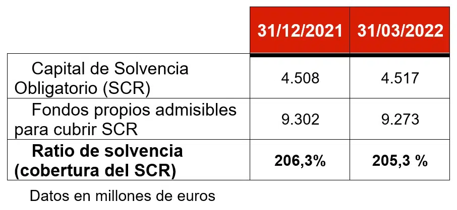 MAPFRE sitúa el ratio de solvencia en el 205,3% al cierre del primer trimestre del año