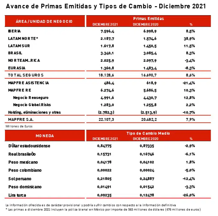 Avance de Primas Emitidas y Tipos de Cambio - Dicimbre 2021