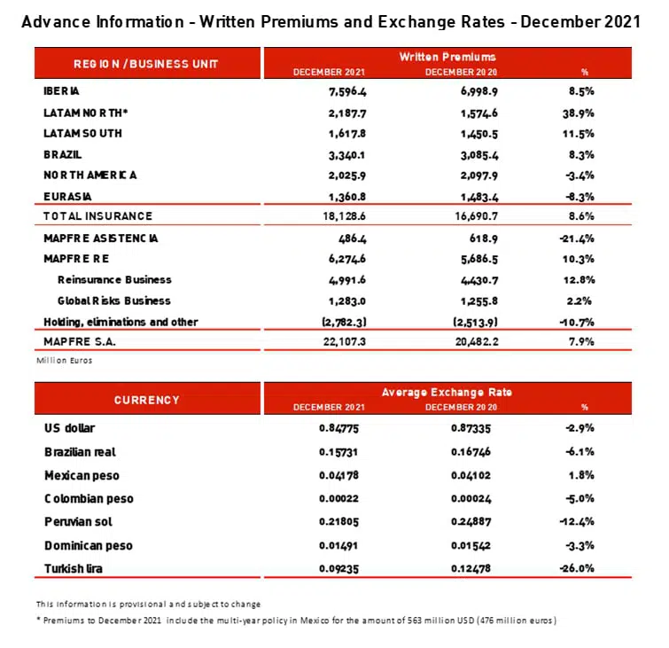 Advance Information - Written Premiums and Exchange Rates - December 2021