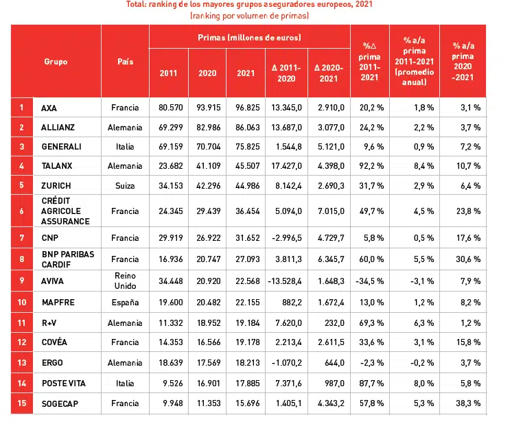 Total: ranking de los mayores grupos aseguradores europeos, 2021 Total: ranking de los mayores grupos aseguradores europeos, 2021