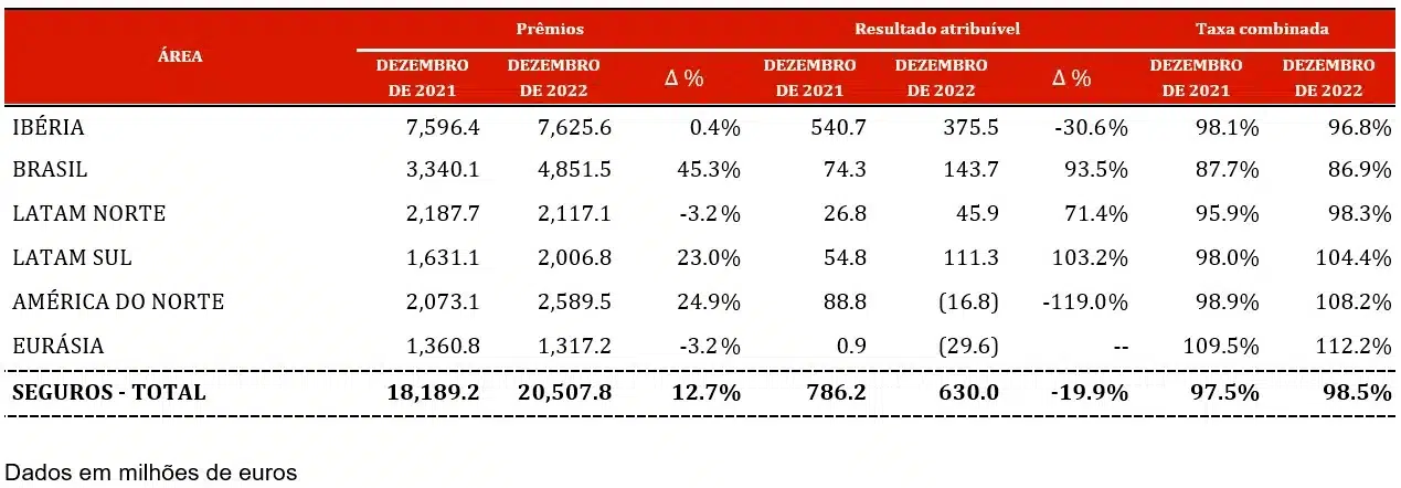 Unidade de Seguros 2022