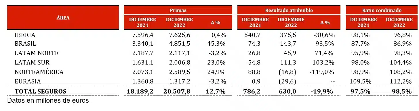 Unidades de Seguro 2022