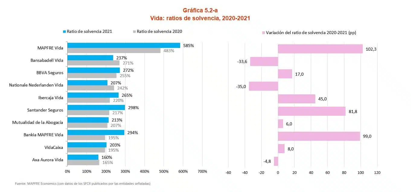 Vida: ratios de solvencia, 2020-2021