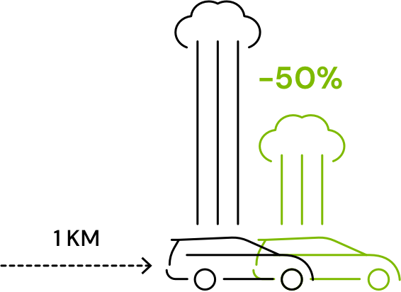 •	The greenhouse gas emissions produced by an EV are 50% lower for each kilometer traveled than those produced by an internal combustion vehicle.