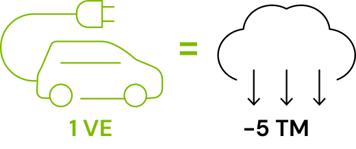 Los 10 millones de VE que circulaban en el mundo a finales de 2020 evitaron que se emitieran a la atmósfera 50 millones de toneladas de CO2.