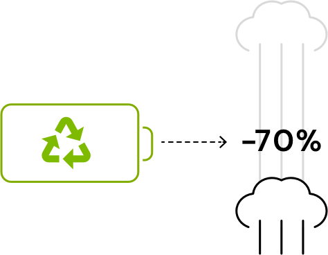 A segunda vida das baterias reduz em até 70% as emissões de CO2