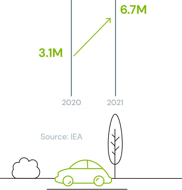 Global sales of EVs increased by 121% in 2021