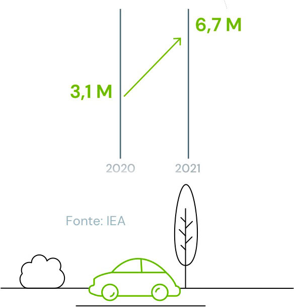 As vendas de VE aumentaram 121% globalmente em 2021