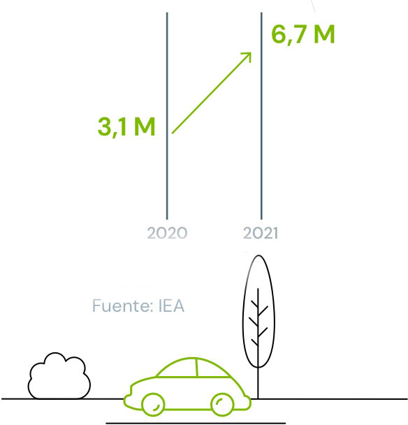 Las ventas de VE aumentaron un 121 % a nivel global durante 2021