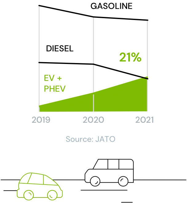Europe, August 2021: For the first time, electric and hybrid vehicles outsold diesel vehicles