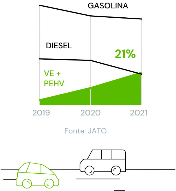 Europa, agosto de 2021: pela primeira vez se venderam mais veículos elétricos e híbridos recarregáveis que a diesel