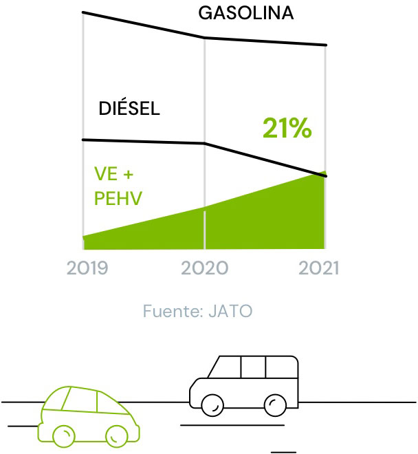 Europa, agosto 2021: Por primera vez se vendieron más vehículos eléctricos e híbridos enchufables que de diésel