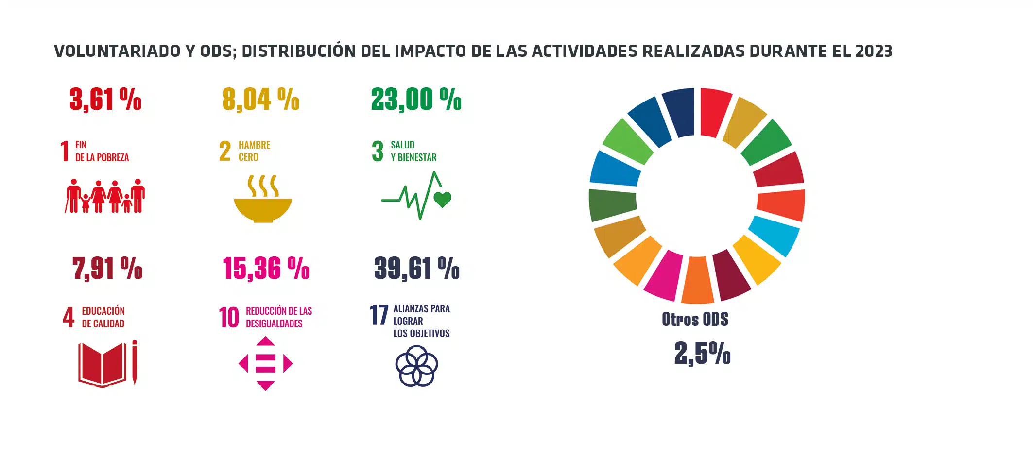 VOLUNTARIADO Y ODS VOLUNTARIADO Y ODS